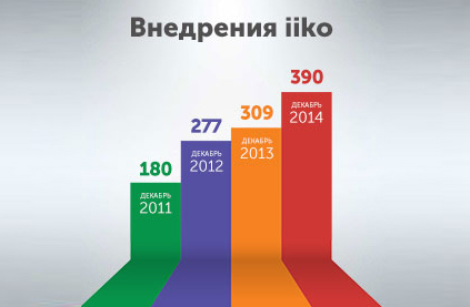 Новый рекорд: 390 ресторанов в декабре выбрали iiko!