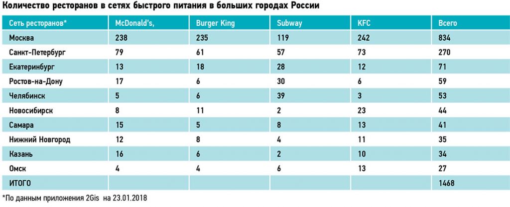 Сколько ресторанов в мире. Количество ресторанов. Количество ресторанов в России. Количество кафе в России. Сколько ресторанов Макдоналдс в России.